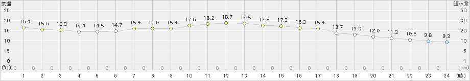 熱海伊豆山(>2023年04月08日)のアメダスグラフ