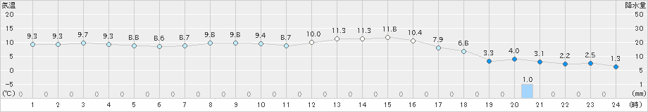 宮地(>2023年04月08日)のアメダスグラフ