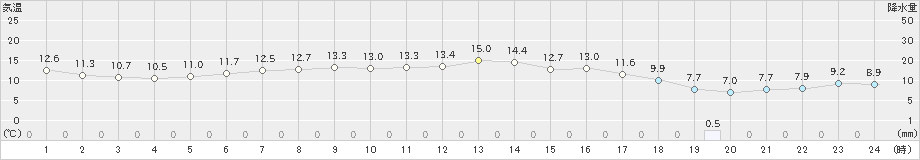 大垣(>2023年04月08日)のアメダスグラフ