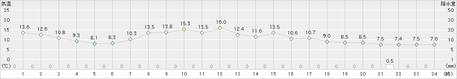 四日市(>2023年04月08日)のアメダスグラフ