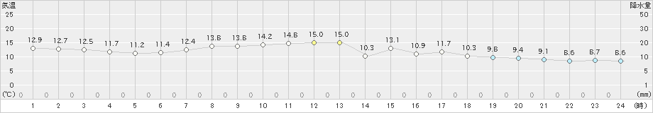 津(>2023年04月08日)のアメダスグラフ