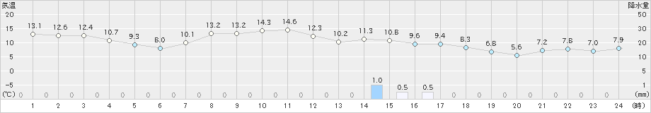 粥見(>2023年04月08日)のアメダスグラフ