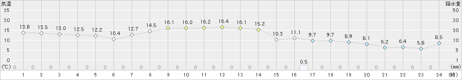 南伊勢(>2023年04月08日)のアメダスグラフ