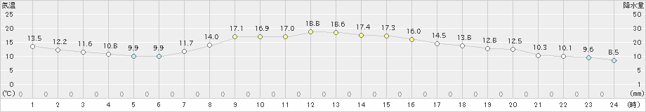 尾鷲(>2023年04月08日)のアメダスグラフ