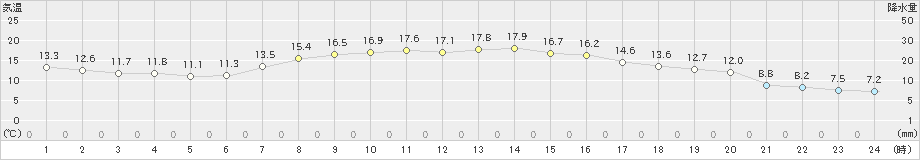 熊野新鹿(>2023年04月08日)のアメダスグラフ