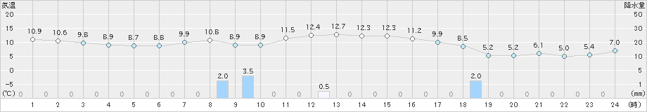 氷見(>2023年04月08日)のアメダスグラフ