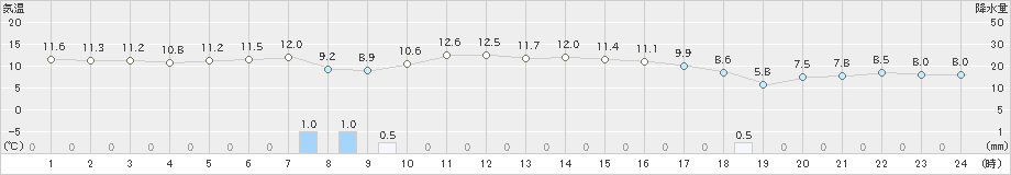 志賀(>2023年04月08日)のアメダスグラフ