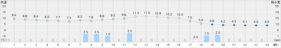 加賀中津原(>2023年04月08日)のアメダスグラフ