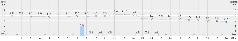 今庄(>2023年04月08日)のアメダスグラフ