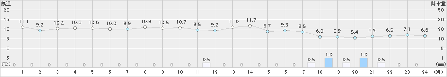 米原(>2023年04月08日)のアメダスグラフ