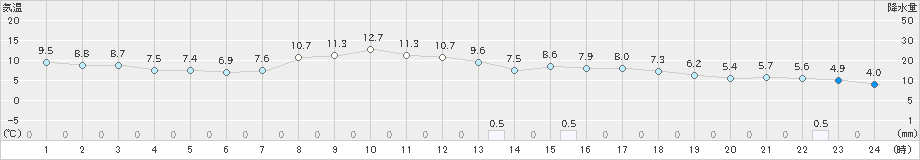 土山(>2023年04月08日)のアメダスグラフ