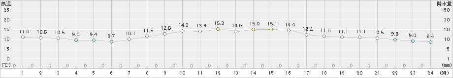 豊中(>2023年04月08日)のアメダスグラフ