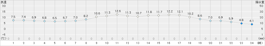 一宮(>2023年04月08日)のアメダスグラフ