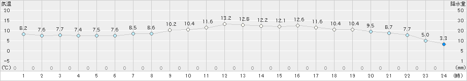 三田(>2023年04月08日)のアメダスグラフ