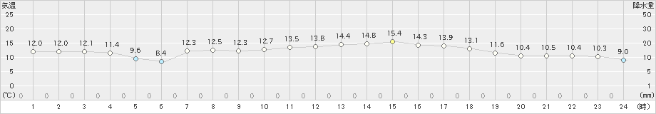 南淡(>2023年04月08日)のアメダスグラフ