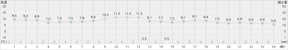 大宇陀(>2023年04月08日)のアメダスグラフ