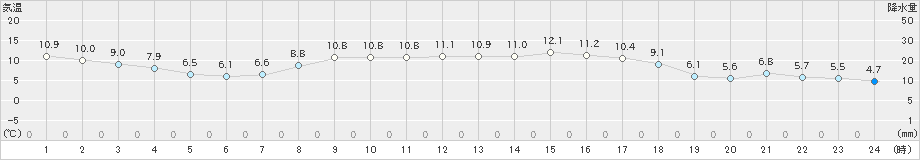 龍神(>2023年04月08日)のアメダスグラフ