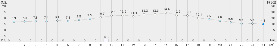 日応寺(>2023年04月08日)のアメダスグラフ