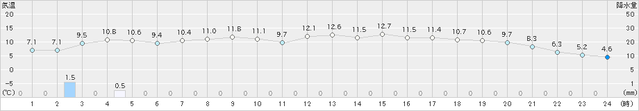 西郷(>2023年04月08日)のアメダスグラフ