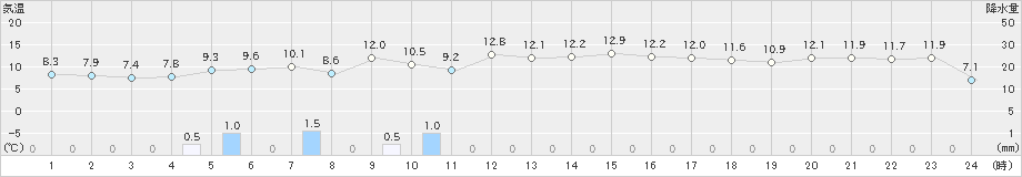 青谷(>2023年04月08日)のアメダスグラフ