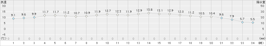 宇和(>2023年04月08日)のアメダスグラフ