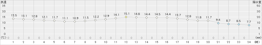 飯塚(>2023年04月08日)のアメダスグラフ