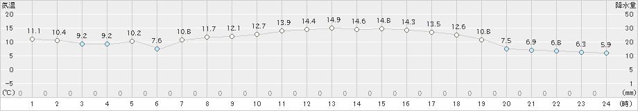 朝倉(>2023年04月08日)のアメダスグラフ