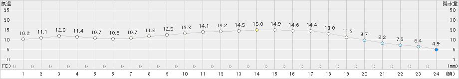 人吉(>2023年04月08日)のアメダスグラフ