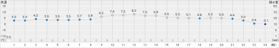 月形(>2023年04月09日)のアメダスグラフ