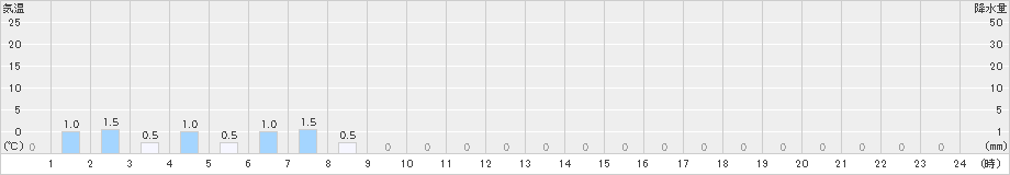 笹山(>2023年04月09日)のアメダスグラフ