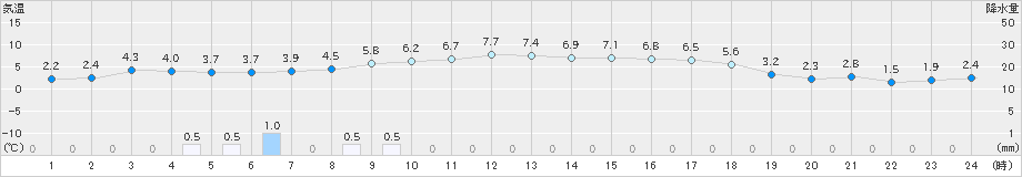 今金(>2023年04月09日)のアメダスグラフ