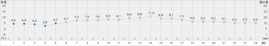 むつ(>2023年04月09日)のアメダスグラフ