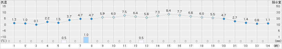 蟹田(>2023年04月09日)のアメダスグラフ