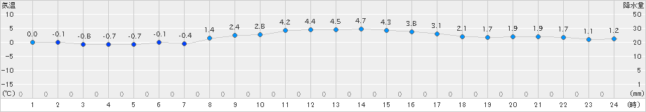 八幡平(>2023年04月09日)のアメダスグラフ