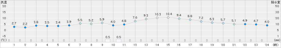 種市(>2023年04月09日)のアメダスグラフ