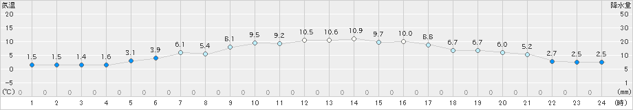 花巻(>2023年04月09日)のアメダスグラフ