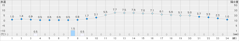 湯田(>2023年04月09日)のアメダスグラフ