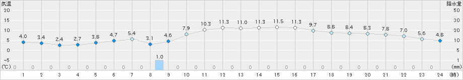 一関(>2023年04月09日)のアメダスグラフ