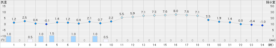 只見(>2023年04月09日)のアメダスグラフ