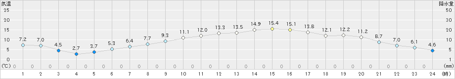 水戸(>2023年04月09日)のアメダスグラフ