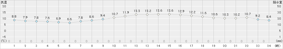 鹿嶋(>2023年04月09日)のアメダスグラフ