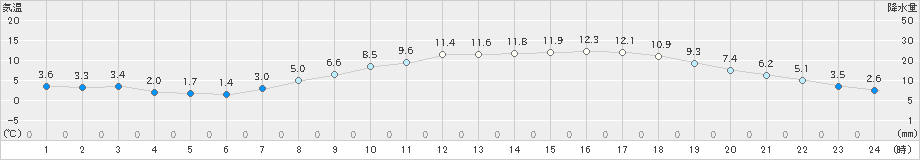 諏訪(>2023年04月09日)のアメダスグラフ