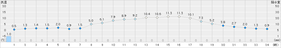 白川(>2023年04月09日)のアメダスグラフ