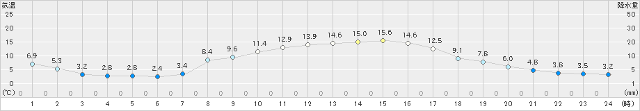 樽見(>2023年04月09日)のアメダスグラフ