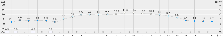 新津(>2023年04月09日)のアメダスグラフ