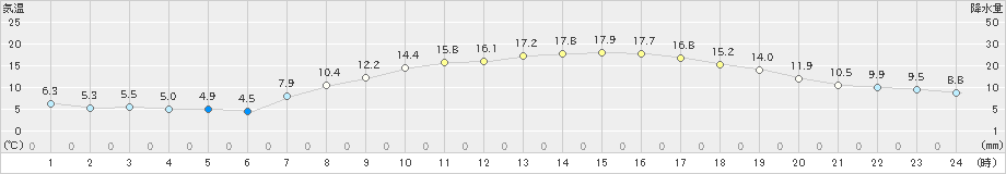 枚方(>2023年04月09日)のアメダスグラフ