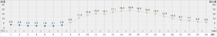 西脇(>2023年04月09日)のアメダスグラフ