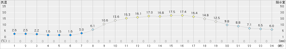 上郡(>2023年04月09日)のアメダスグラフ