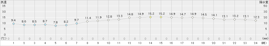 神戸(>2023年04月09日)のアメダスグラフ