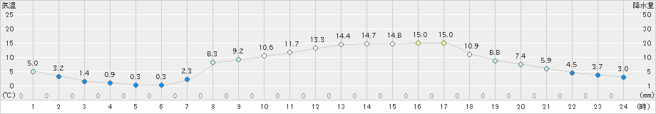 大宇陀(>2023年04月09日)のアメダスグラフ